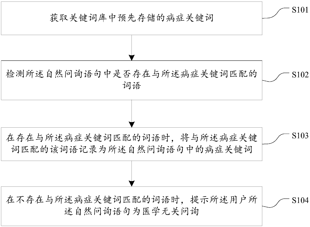 Intelligent disease inquiry method, device and equipment and storage medium