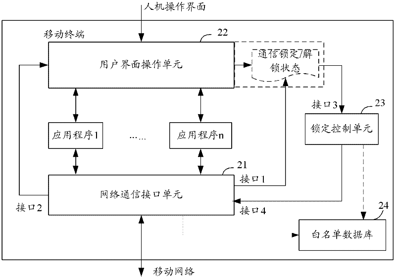 Method for mobile terminal to possess communication function of locking and unlocking, and mobile terminal thereof