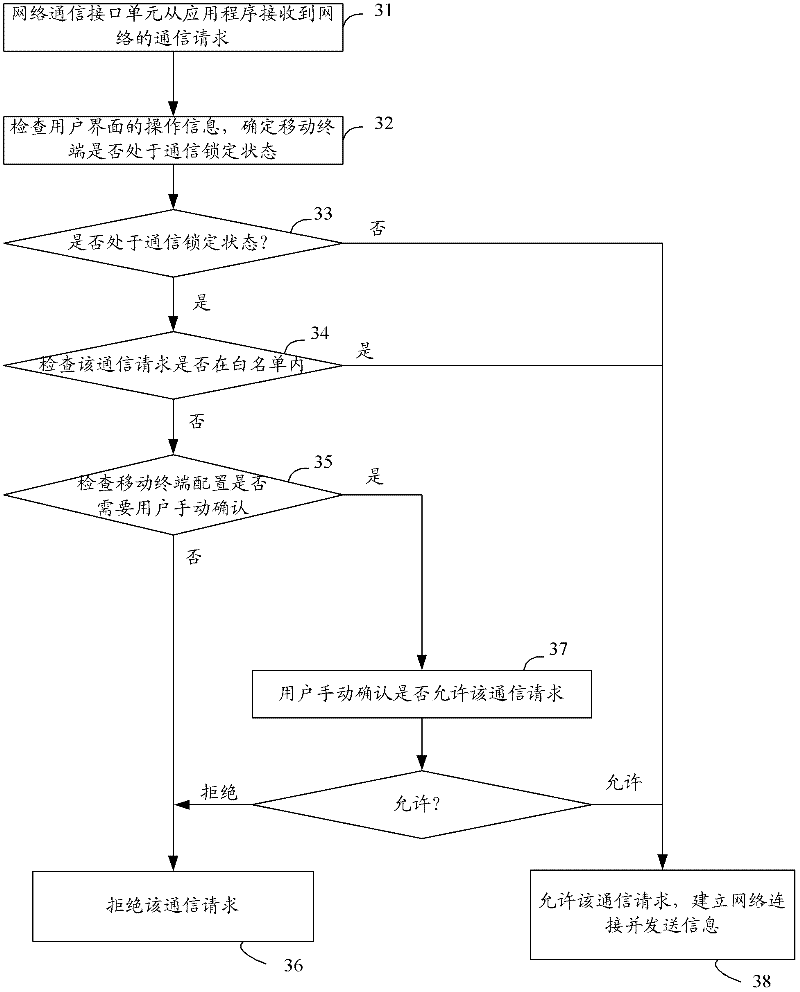 Method for mobile terminal to possess communication function of locking and unlocking, and mobile terminal thereof