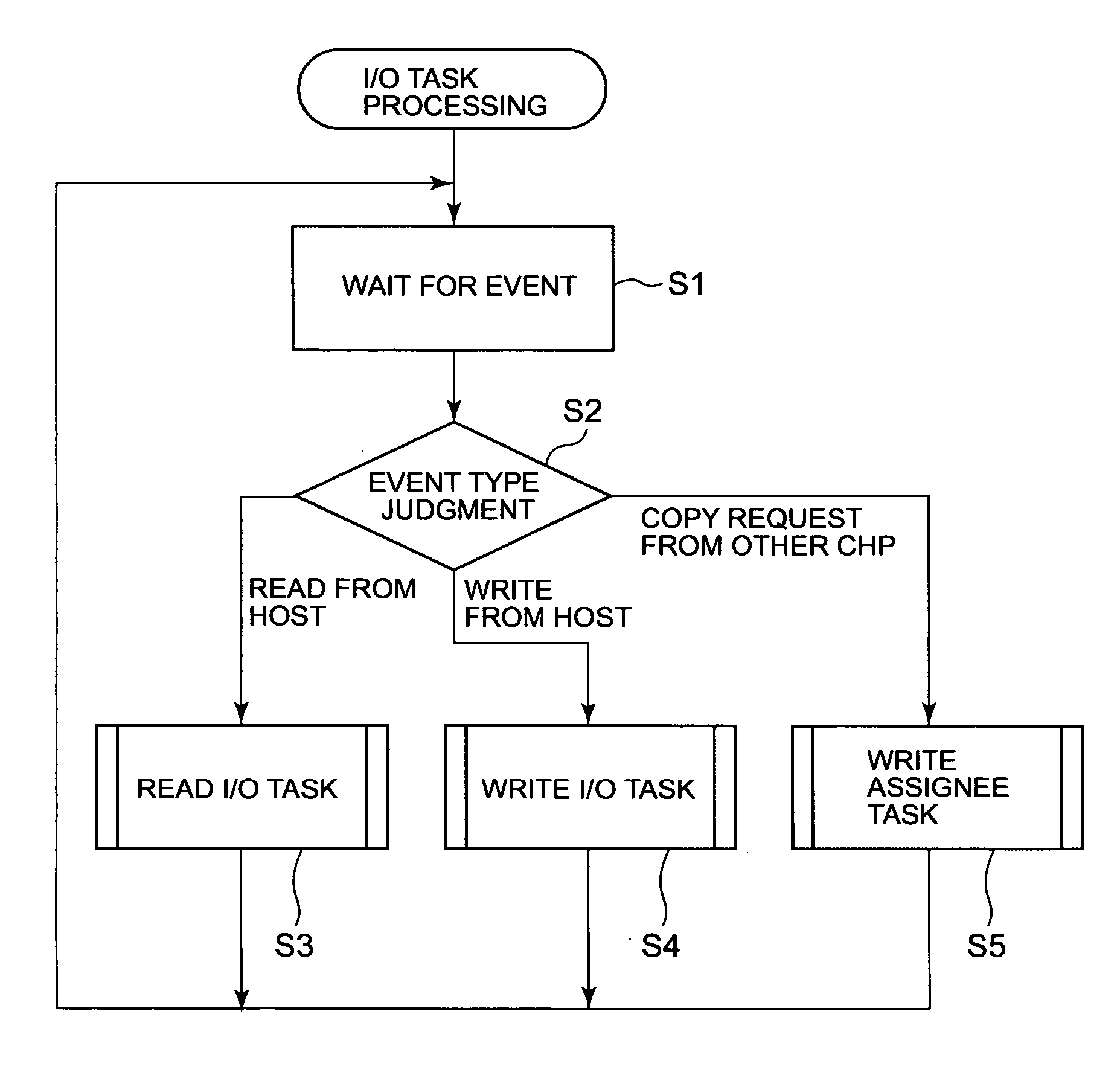 Storage system comprising microprocessor load distribution function