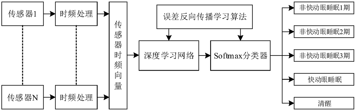 Human body sleep stage estimating method based on deep learning network