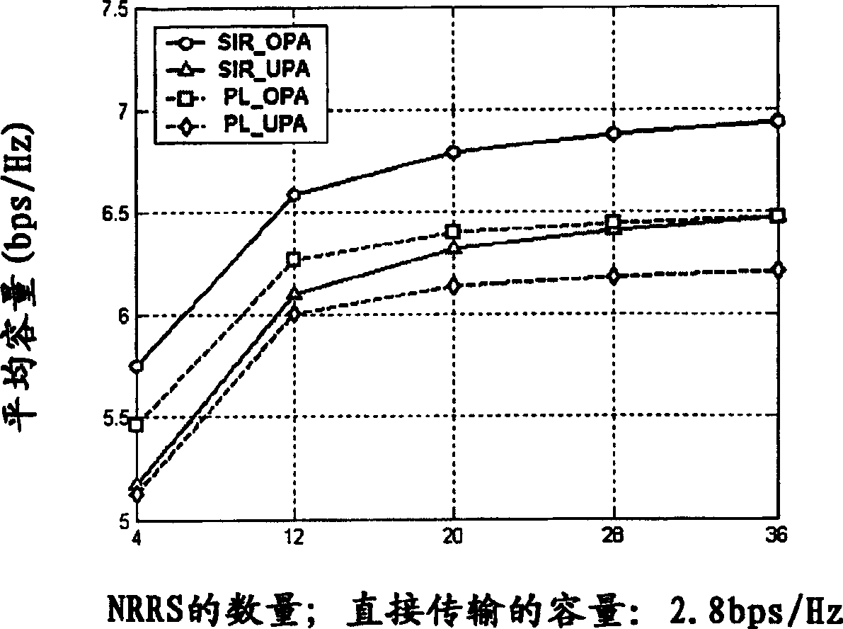 Relay selecting and power distribution method for double bounce honeycomb system