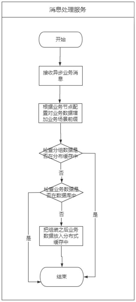 A Batch Storage Method Based on Distributed Messages