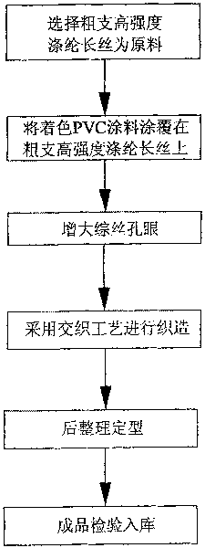 PVC coating high strength polyester filament yarn leno lining production method