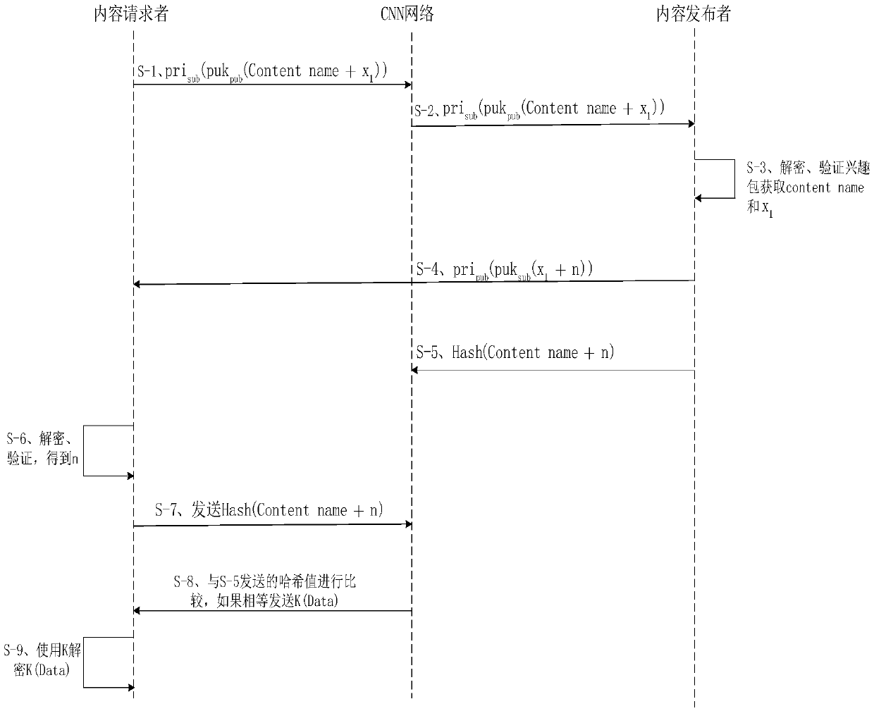 Encrypted access control method under CCN