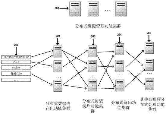 Distributed processing method oriented to streaming audio-video data and device thereof