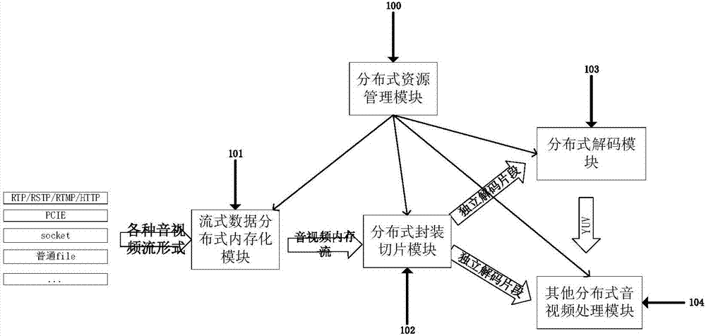 Distributed processing method oriented to streaming audio-video data and device thereof