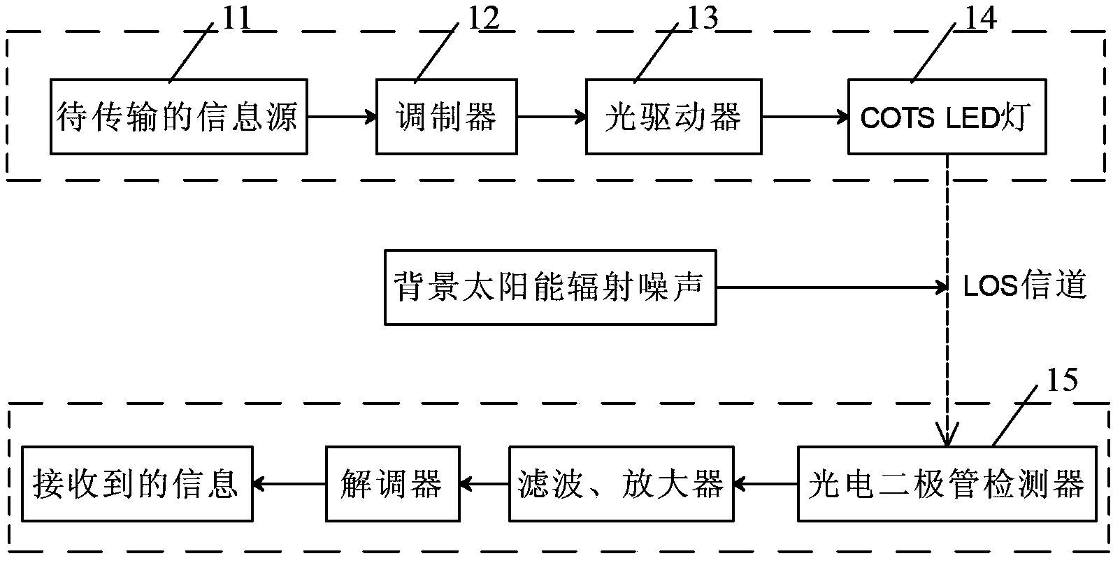 Device and method for measuring performance parameters of traffic signal in visible light communication system