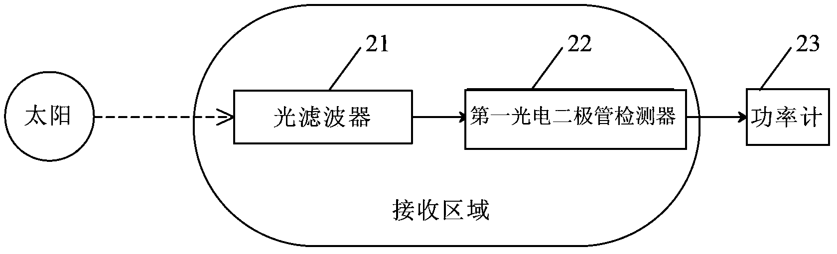 Device and method for measuring performance parameters of traffic signal in visible light communication system