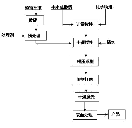 Fibrous gypsum ecological wood material and preparation method thereof