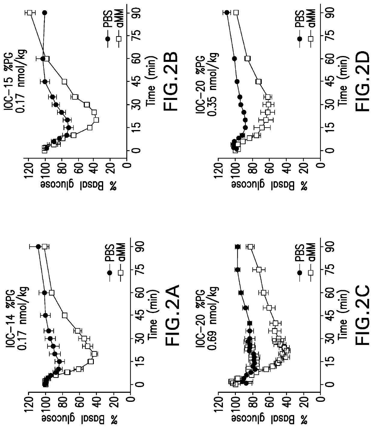 Glucose responsive insulin comprising a tri-valent sugar cluster for treatment of diabetes