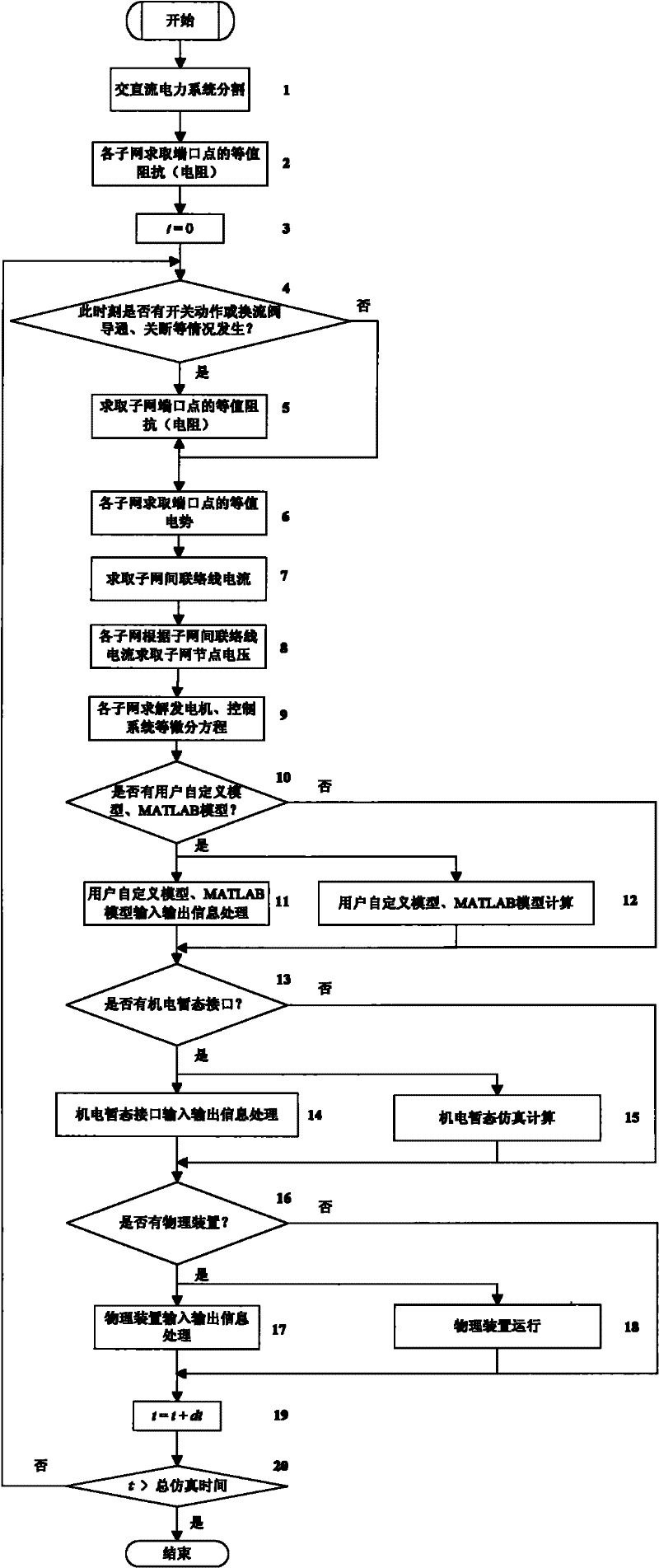 Parallel partition electromagnetic transient digital simulation method of AC and DC power system