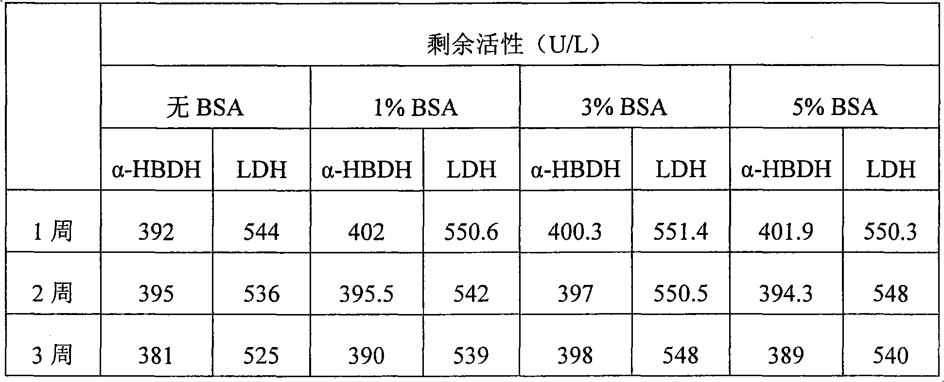 Method for stabilizing activity of alpha-hydroxybutyricdehydrogenaseand lactic dehydrogenase of quality-control serum