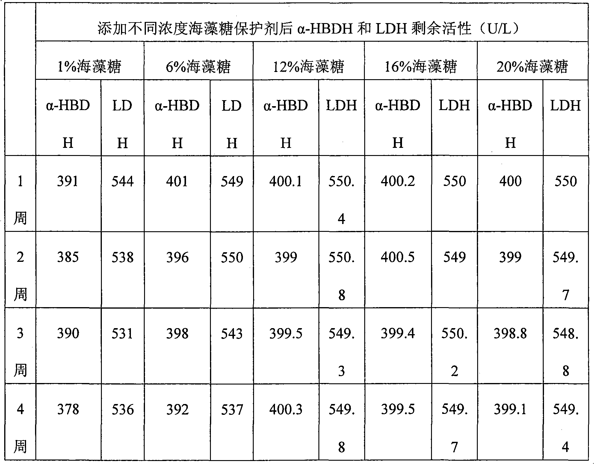 Method for stabilizing activity of alpha-hydroxybutyricdehydrogenaseand lactic dehydrogenase of quality-control serum