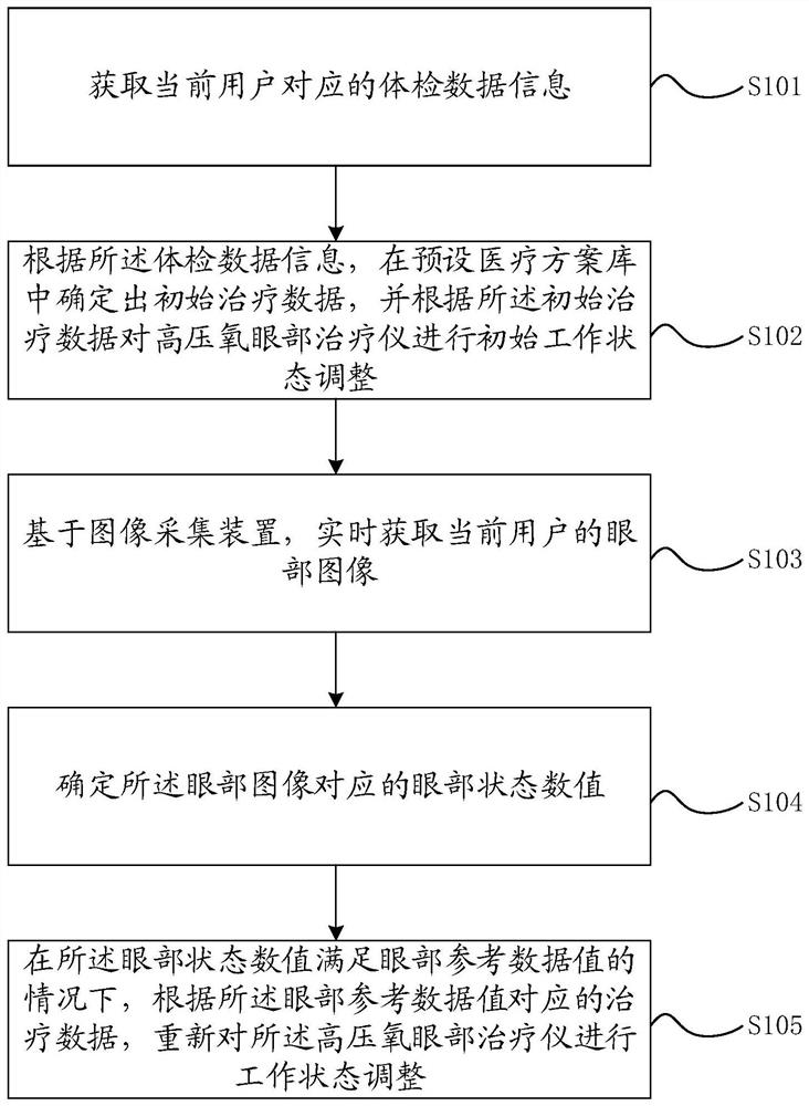 Self-adaptive adjustment method and device for hyperbaric oxygen eye therapeutic apparatus