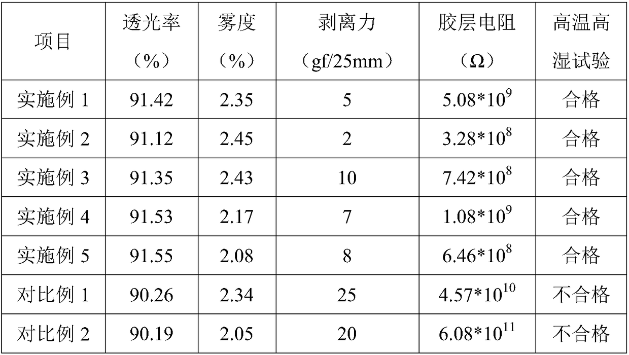 Preparation method of pressure sensitive adhesive for polaroid protection film and protection film thereof