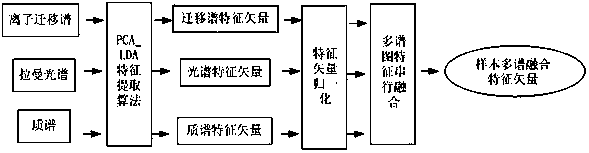 Multispectral Feature Fusion Recognition Method Based on pca_lda Analysis