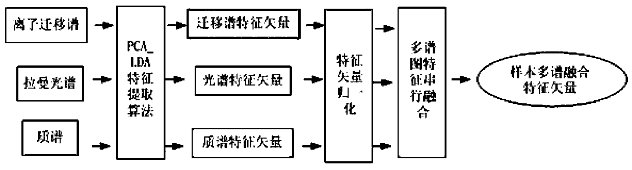 Multispectral Feature Fusion Recognition Method Based on pca_lda Analysis