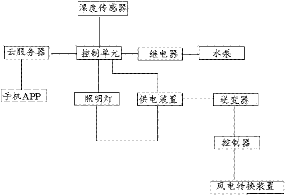 Intelligent efficient vegetable irrigation system