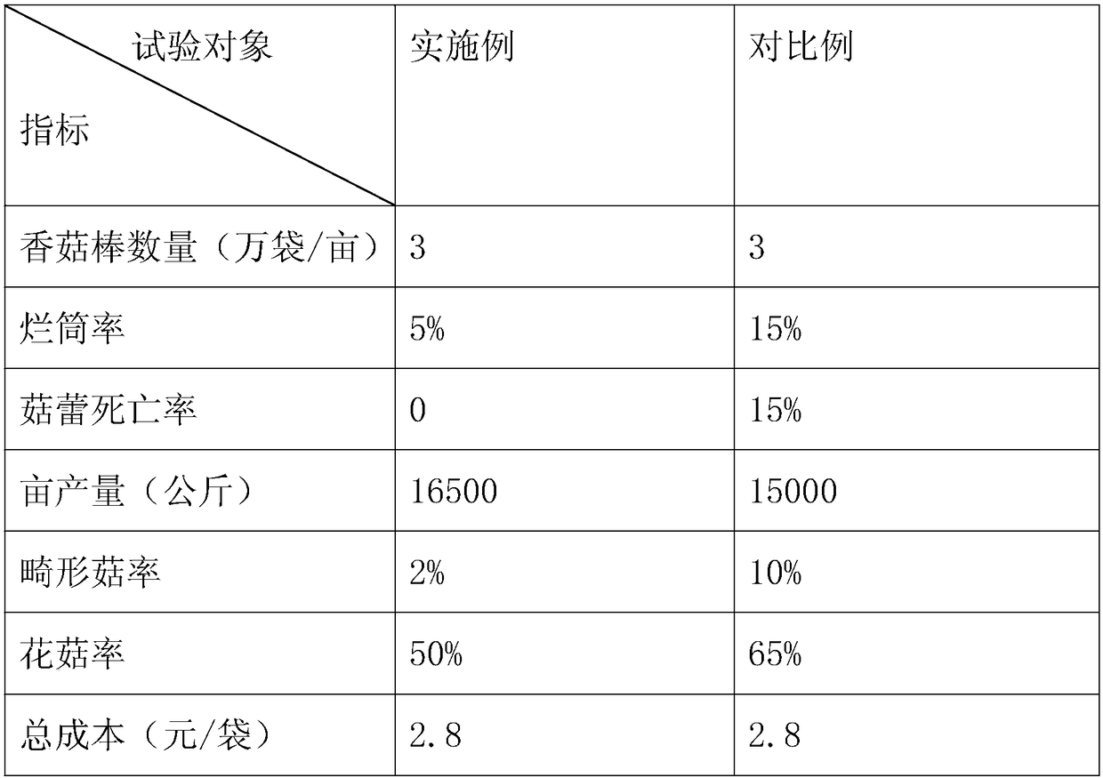 Summer shiitake mushroom cultivation method