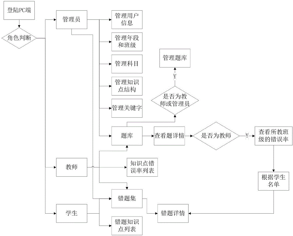 Interactive wrong question teaching system and method