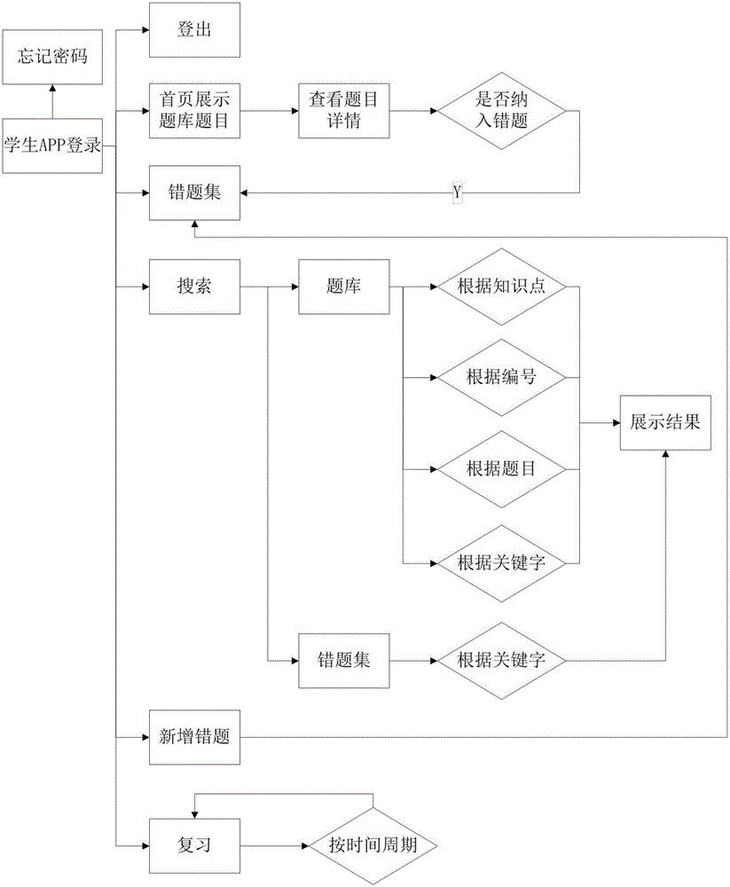 Interactive wrong question teaching system and method