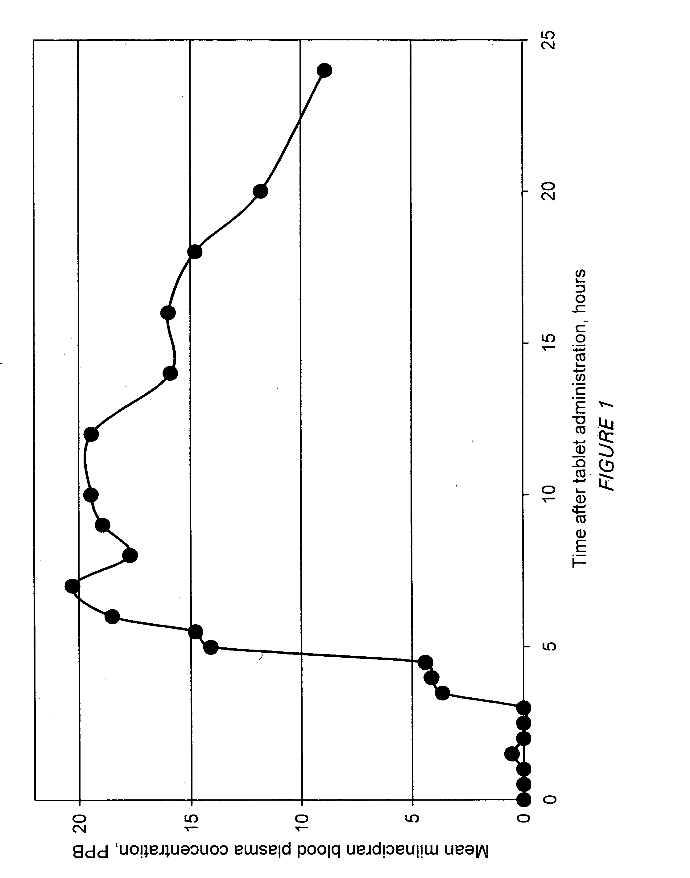 Modified release compositions of milnacipran