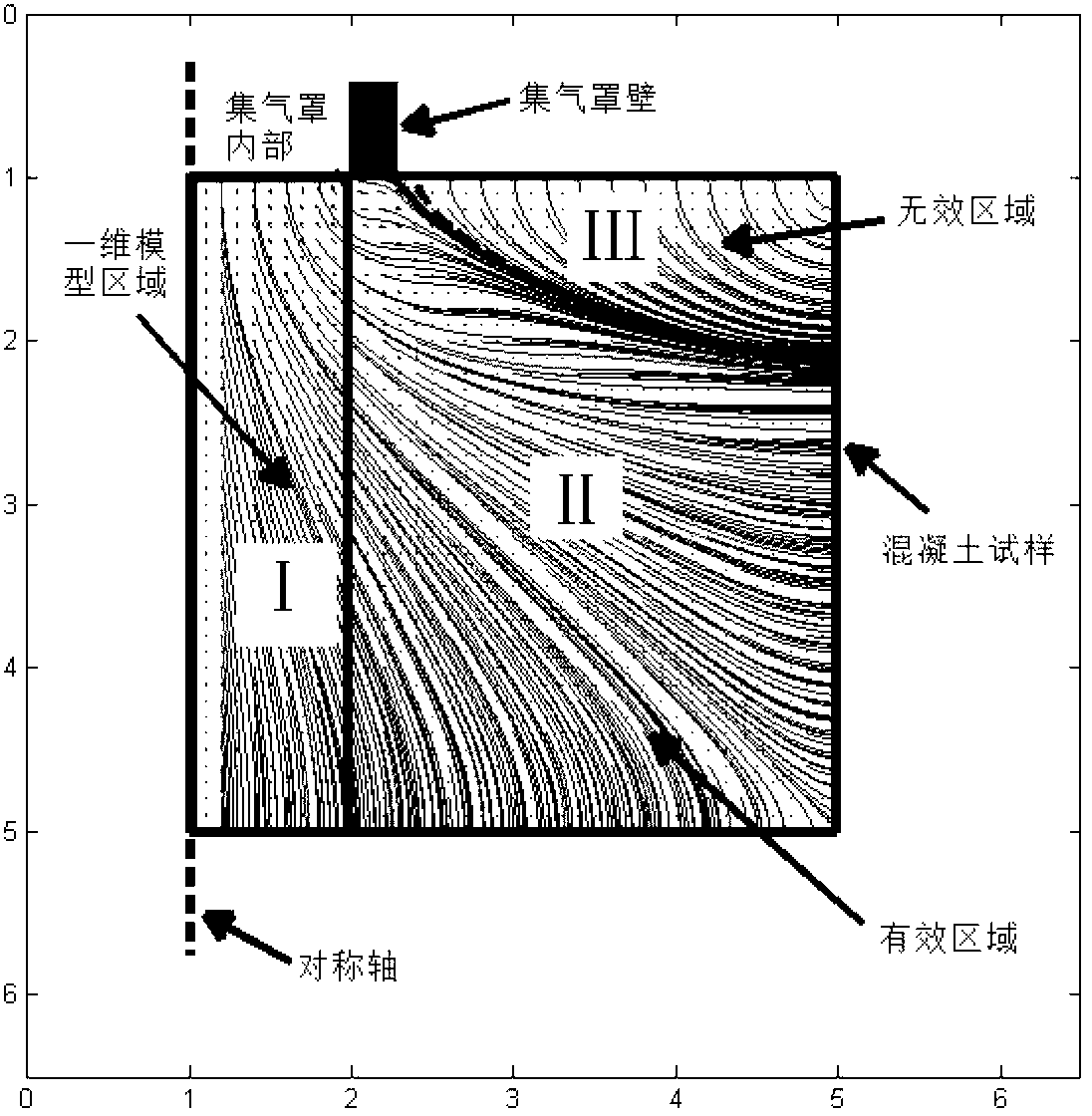 Concrete in-situ non-destructive gas permeability measurement device as well as method