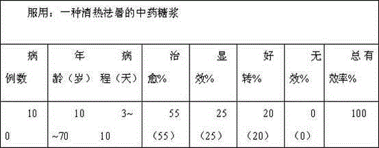 Traditional Chinese medicine syrup for clearing summer heat and preparation method for traditional Chinese medicine syrup