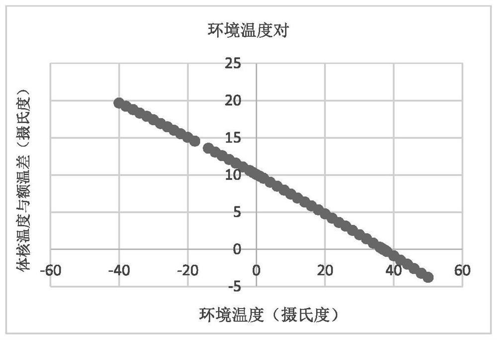 Method for estimating body nucleus temperature from forehead temperature and application thereof