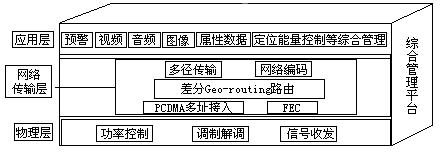 Micro-application/network transmission/physical (Micro-ANP) communication protocol model architecture method of underwater acoustic sensor network