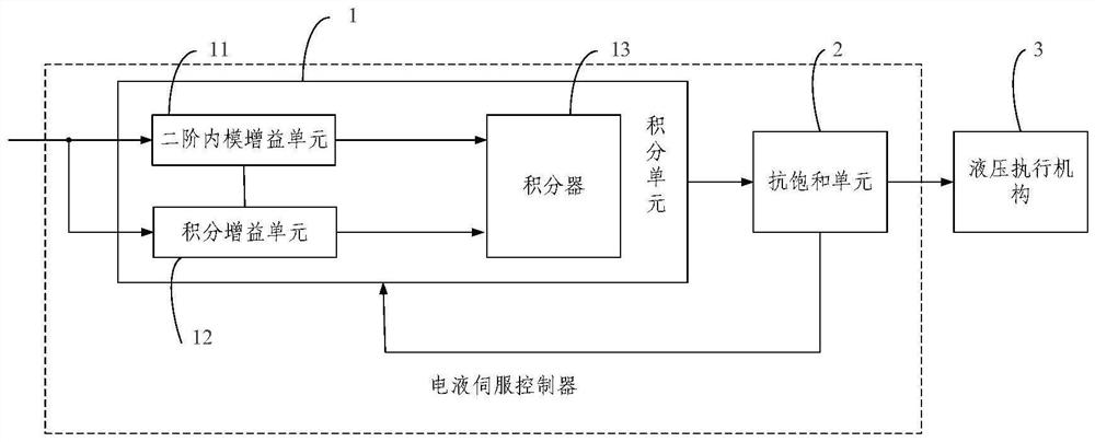 Electro-hydraulic servo controller and construction method thereof, electro-hydraulic servo system and working machine