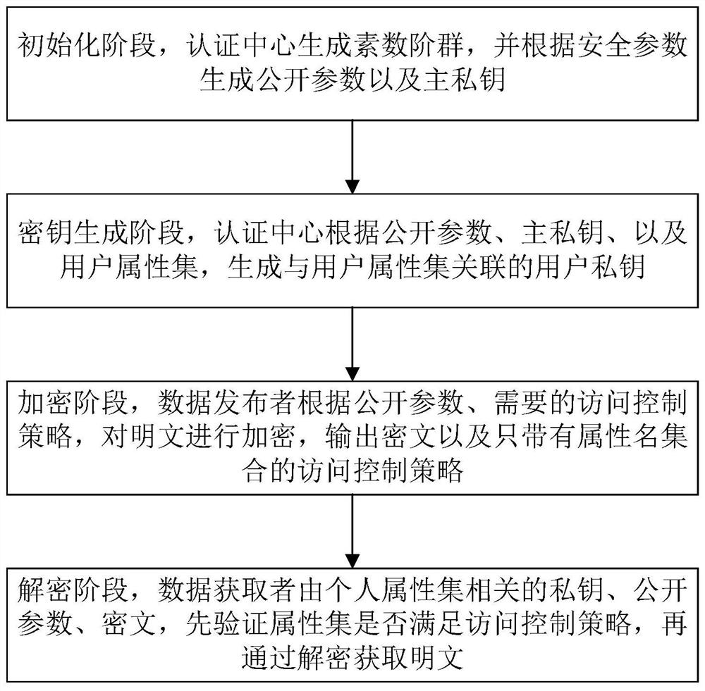 Attribute-based encryption method based on prime number order groups