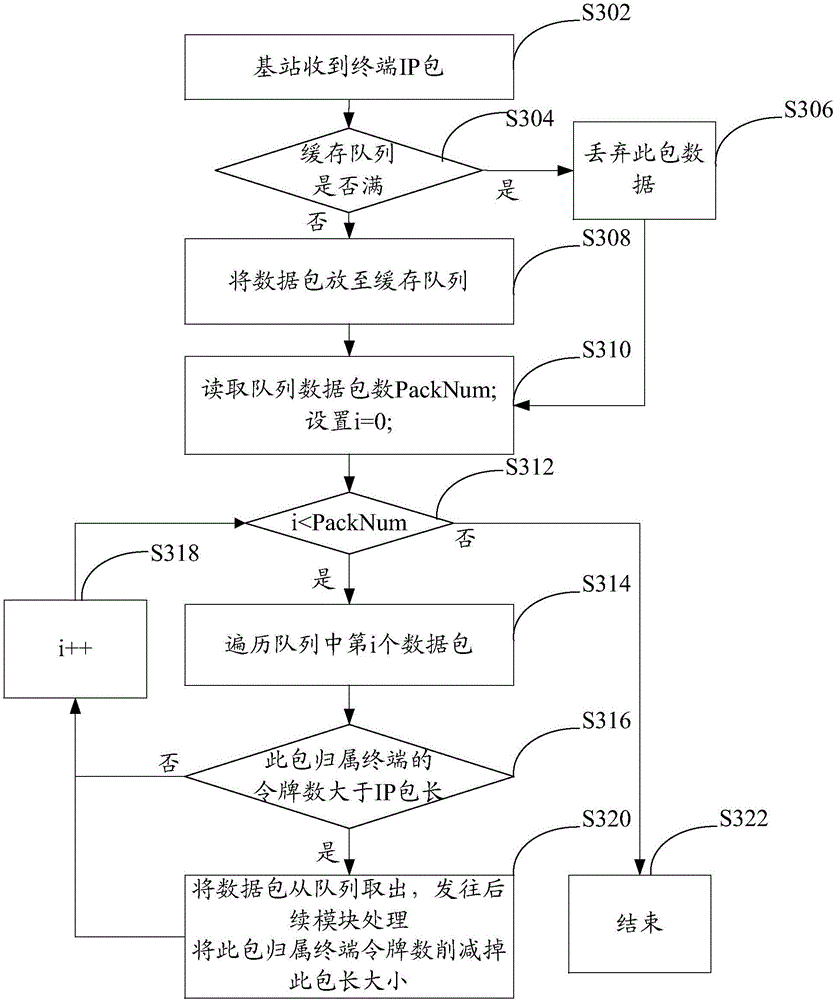 Terminal velocity control method, terminal velocity control device and terminal velocity control base station