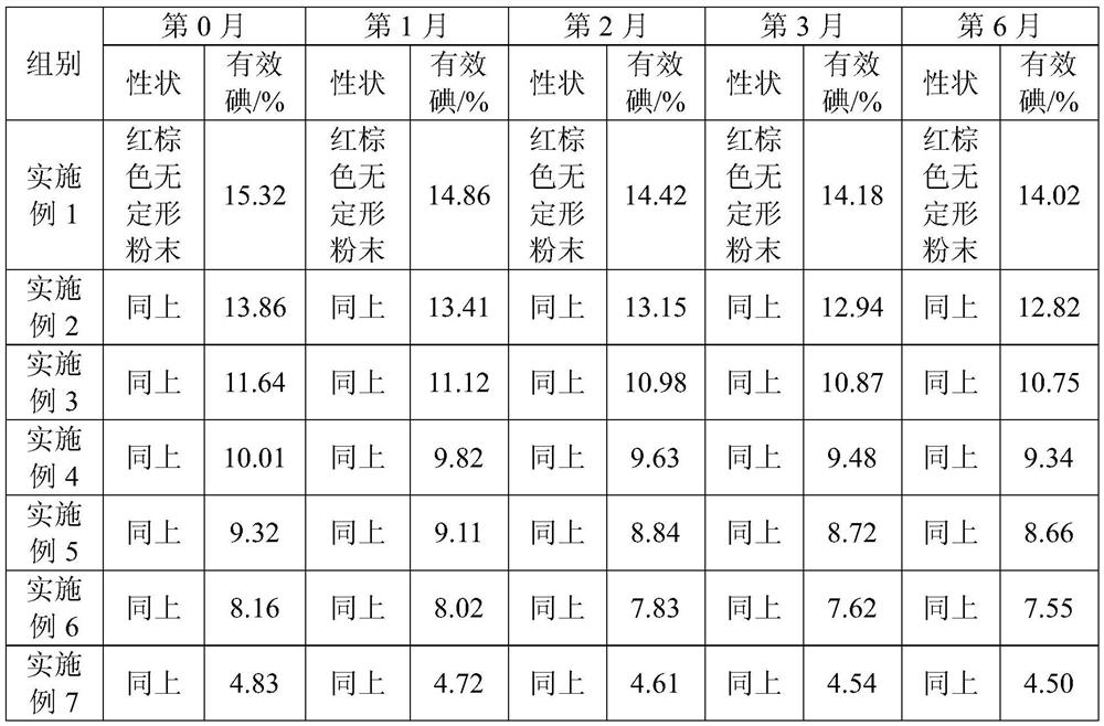 Complex compound of cross-linked polyvinylpyrrolidone and iodine and its preparation method and application