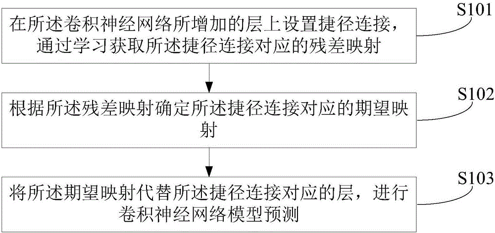 Optimization method and optimization device of convolution neural network