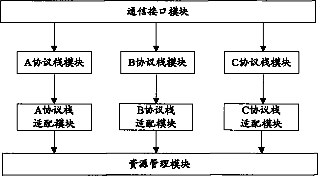 Device and method for dynamically supporting multiple protocols in embedded system