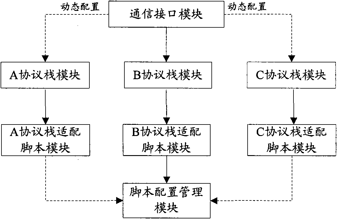 Device and method for dynamically supporting multiple protocols in embedded system