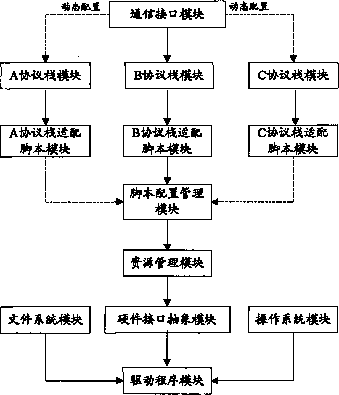 Device and method for dynamically supporting multiple protocols in embedded system