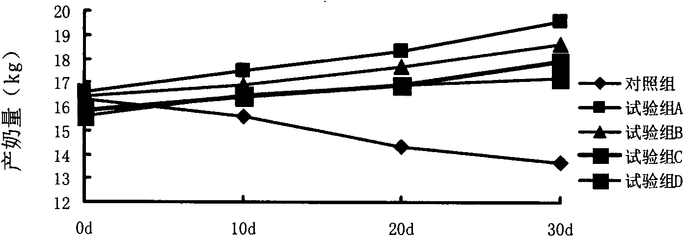 Feed additive for treating dairy cattle recessive mastitis