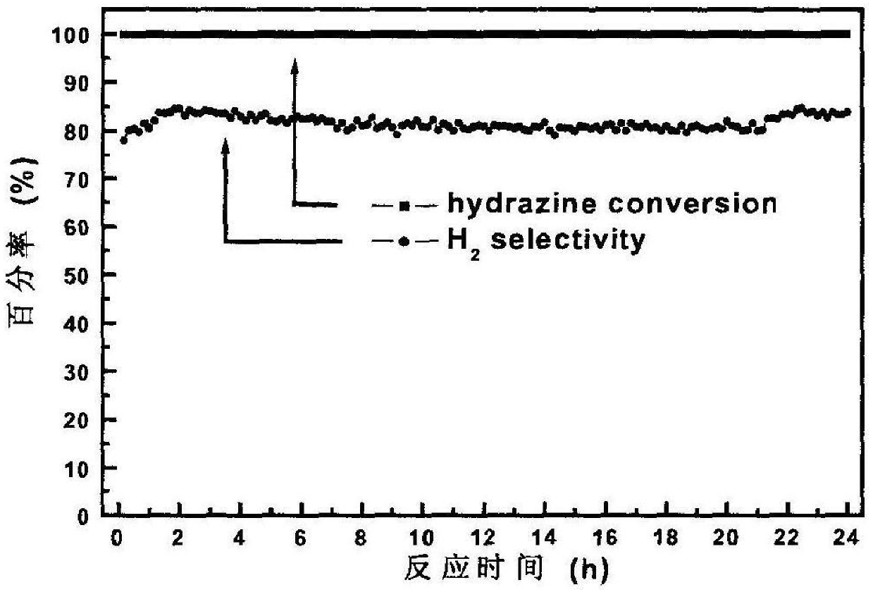 Application of a Catalyst in Low Temperature Hydrazine Decomposition to Hydrogen Production