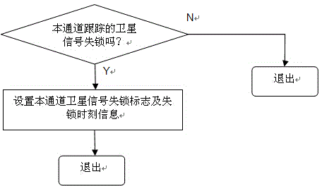 Quick positioning method of satellite navigation receiver after recapture of lost lock