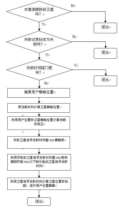 Quick positioning method of satellite navigation receiver after recapture of lost lock