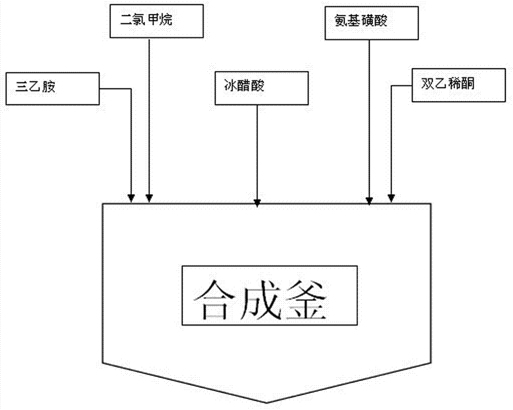 Acesulfame synthesis and acylation production process