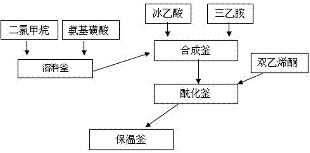 Acesulfame synthesis and acylation production process