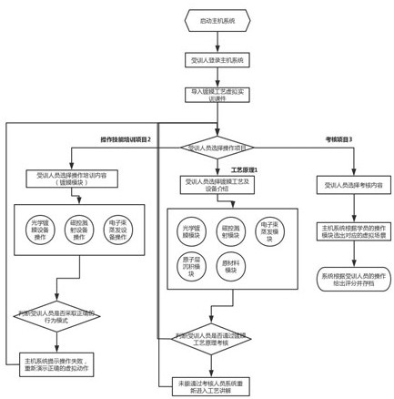 Semiconductor coating technology educational training and assessment method based on virtual reality