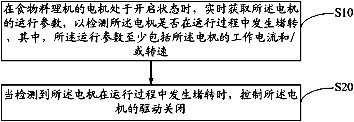 Control method and device for food processer