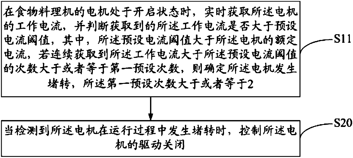 Control method and device for food processer