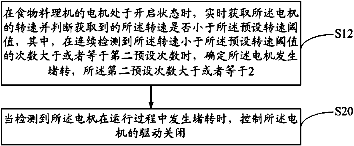 Control method and device for food processer