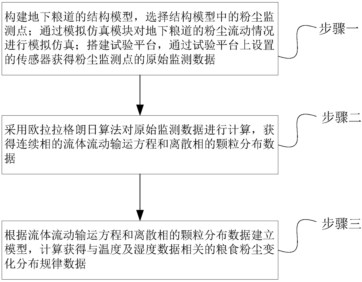 Space dust distribution rule analyzing method of underground grain channel